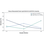 Linearity - Mouse Rheumatoid Factor IgA ELISA Kit (A247074) - Antibodies.com