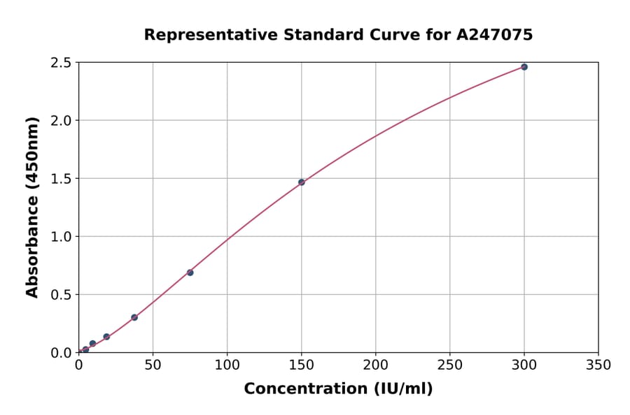 Standard Curve - Mouse Rheumatoid Factor IgM ELISA Kit (A247075) - Antibodies.com