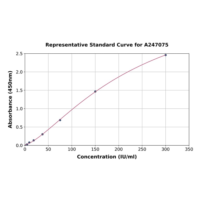 Standard Curve - Mouse Rheumatoid Factor IgM ELISA Kit (A247075) - Antibodies.com