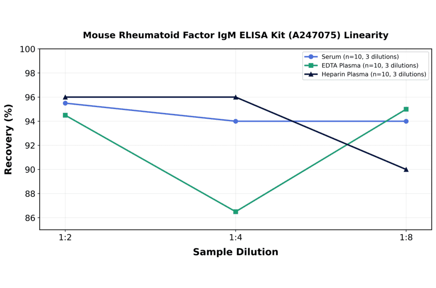 Linearity - Mouse Rheumatoid Factor IgM ELISA Kit (A247075) - Antibodies.com