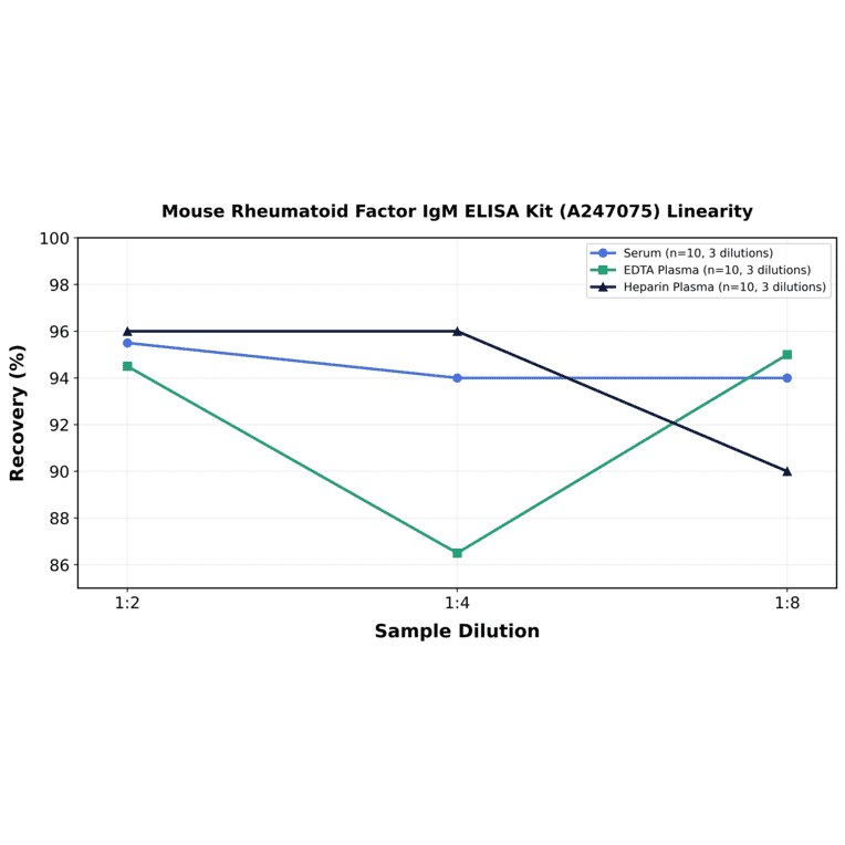 Linearity - Mouse Rheumatoid Factor IgM ELISA Kit (A247075) - Antibodies.com