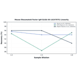 Linearity - Mouse Rheumatoid Factor IgM ELISA Kit (A247075) - Antibodies.com