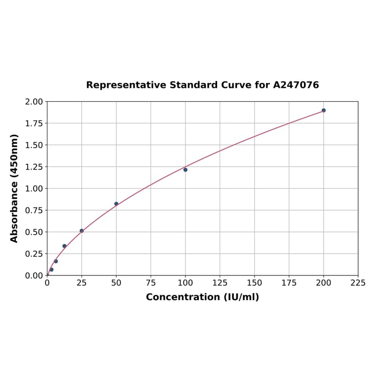 Standard Curve - Mouse Rheumatoid Factor IgG ELISA Kit (A247076) - Antibodies.com