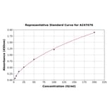 Standard Curve - Mouse Rheumatoid Factor IgG ELISA Kit (A247076) - Antibodies.com