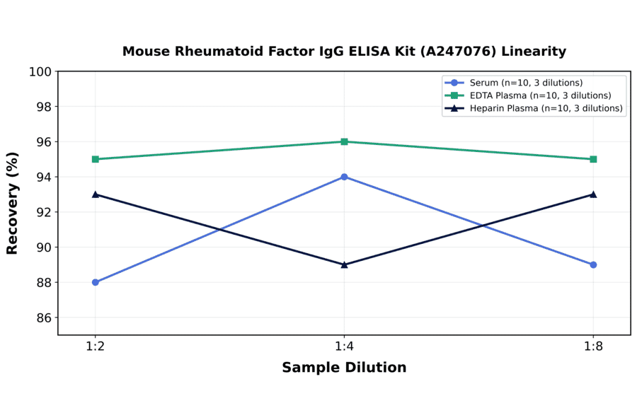 Linearity - Mouse Rheumatoid Factor IgG ELISA Kit (A247076) - Antibodies.com