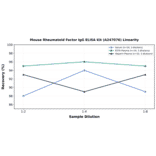 Linearity - Mouse Rheumatoid Factor IgG ELISA Kit (A247076) - Antibodies.com