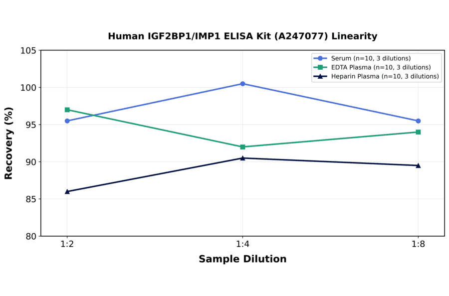 Linearity - Human IGF2BP1/IMP1 ELISA Kit (A247077) - Antibodies.com
