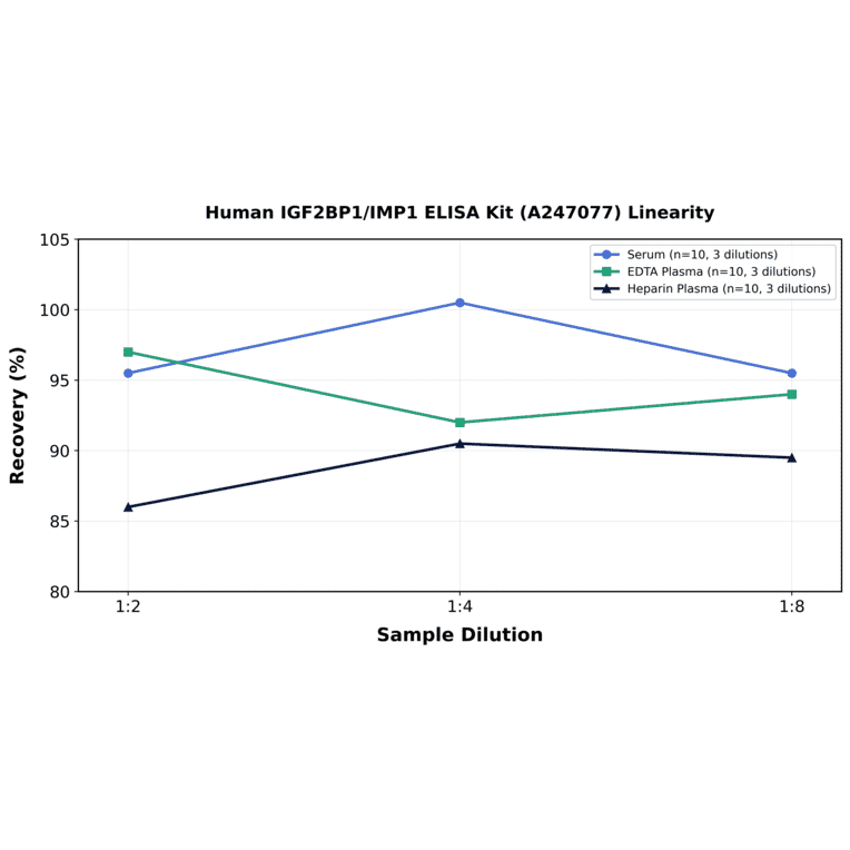 Linearity - Human IGF2BP1/IMP1 ELISA Kit (A247077) - Antibodies.com