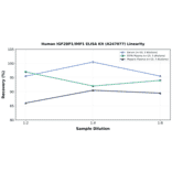 Linearity - Human IGF2BP1/IMP1 ELISA Kit (A247077) - Antibodies.com