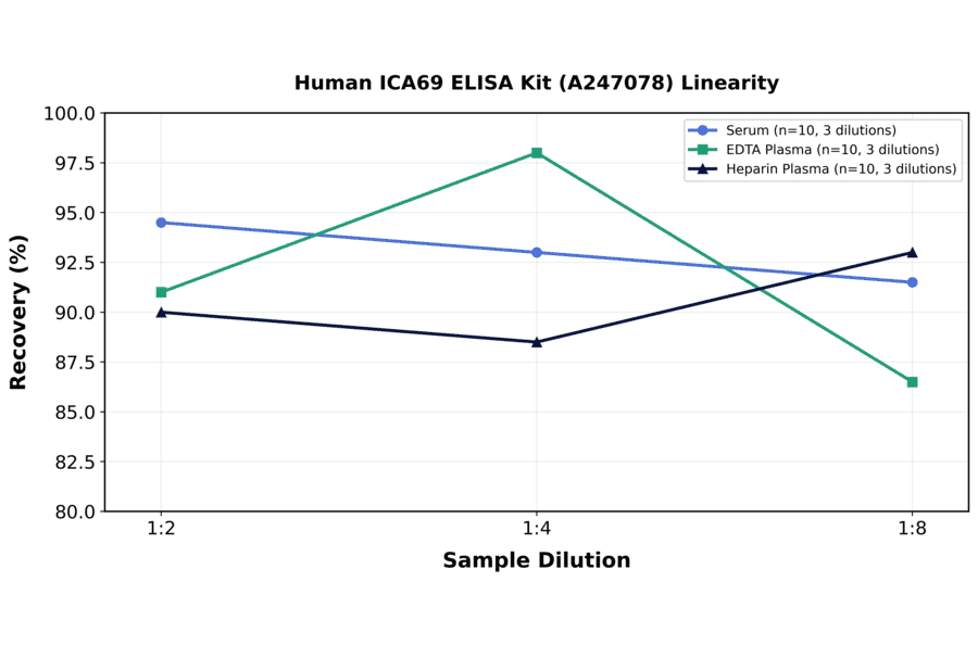 Linearity - Human ICA69 ELISA Kit (A247078) - Antibodies.com