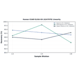 Linearity - Human ICA69 ELISA Kit (A247078) - Antibodies.com