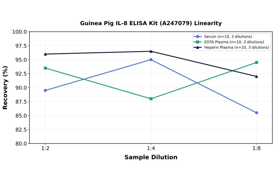 Linearity - Guinea Pig IL-8 ELISA Kit (A247079) - Antibodies.com