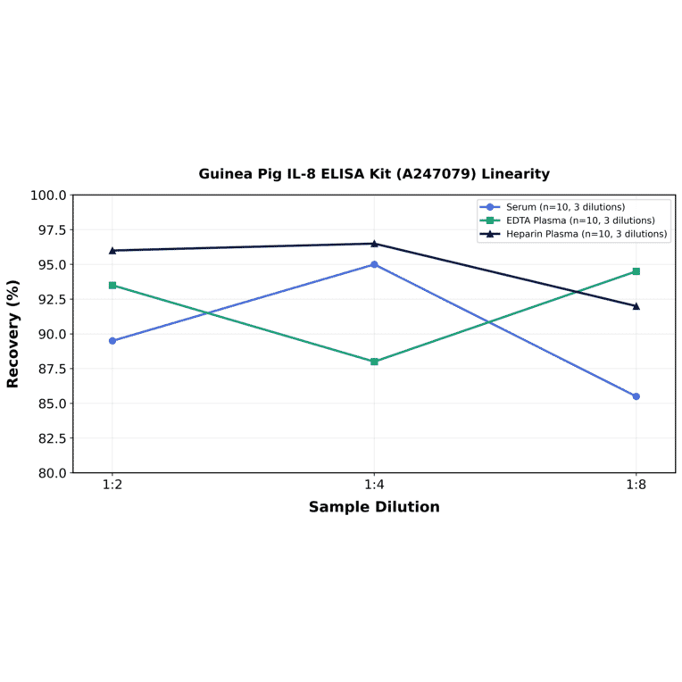 Linearity - Guinea Pig IL-8 ELISA Kit (A247079) - Antibodies.com