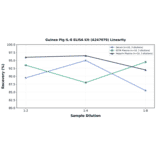 Linearity - Guinea Pig IL-8 ELISA Kit (A247079) - Antibodies.com
