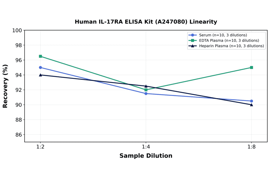 Linearity - Human IL-17RA ELISA Kit (A247080) - Antibodies.com