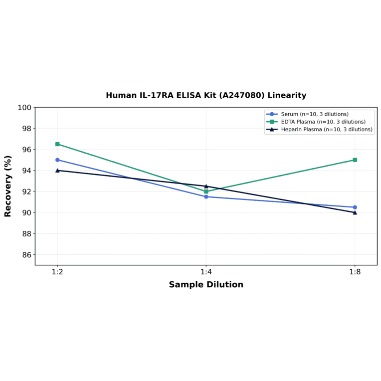 Linearity - Human IL-17RA ELISA Kit (A247080) - Antibodies.com