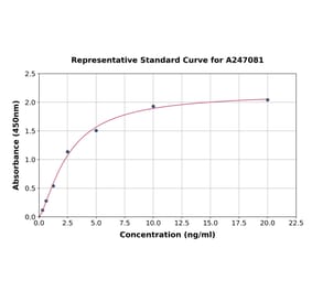 Standard Curve - Human Hexokinase II ELISA Kit (A247081) - Antibodies.com