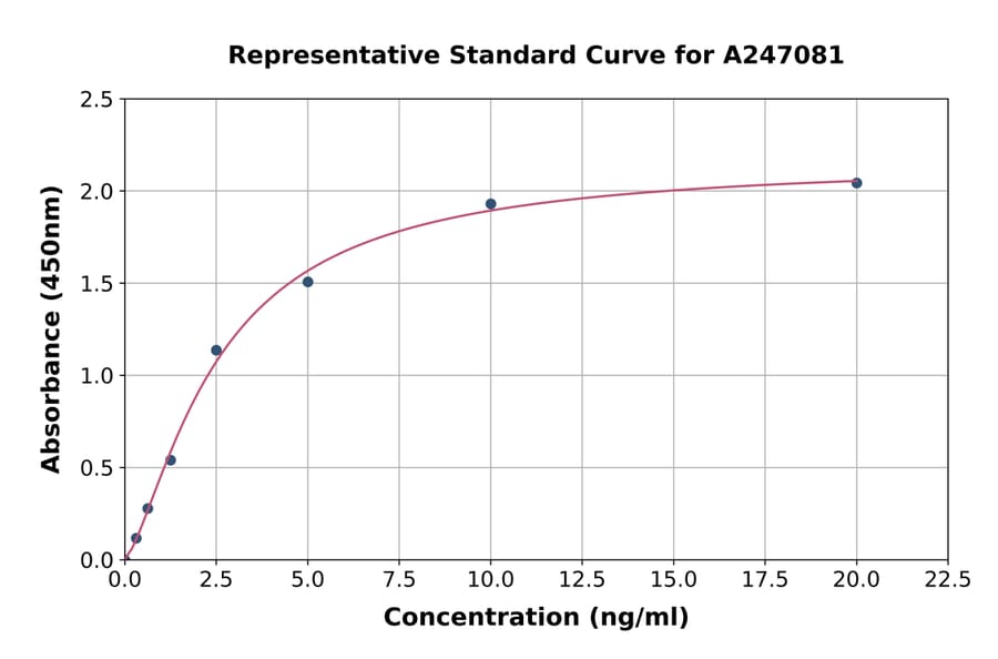 Standard Curve - Human Hexokinase II ELISA Kit (A247081) - Antibodies.com