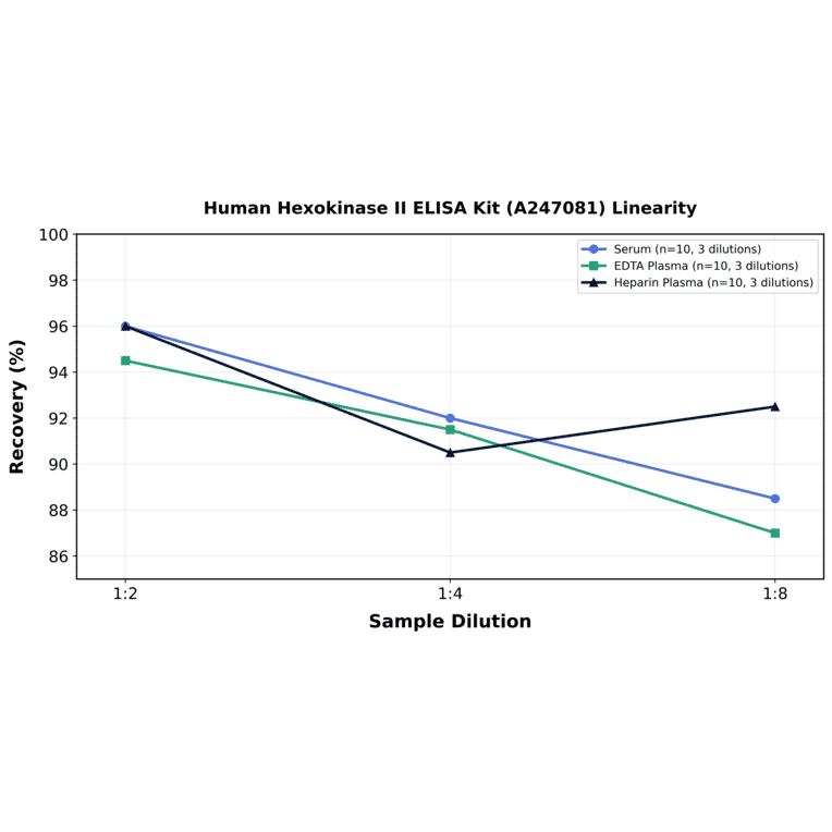 Linearity - Human Hexokinase II ELISA Kit (A247081) - Antibodies.com