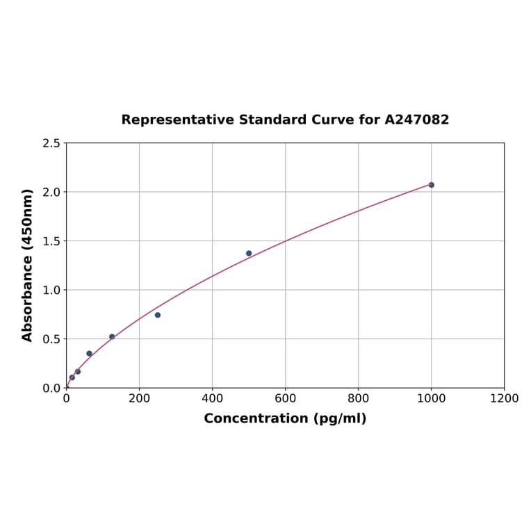 Standard Curve - Mouse 68kDa Neurofilament/NF-L ELISA Kit (A247082) - Antibodies.com