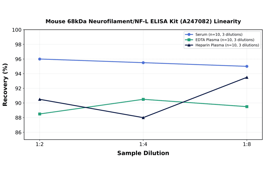 Linearity - Mouse 68kDa Neurofilament/NF-L ELISA Kit (A247082) - Antibodies.com