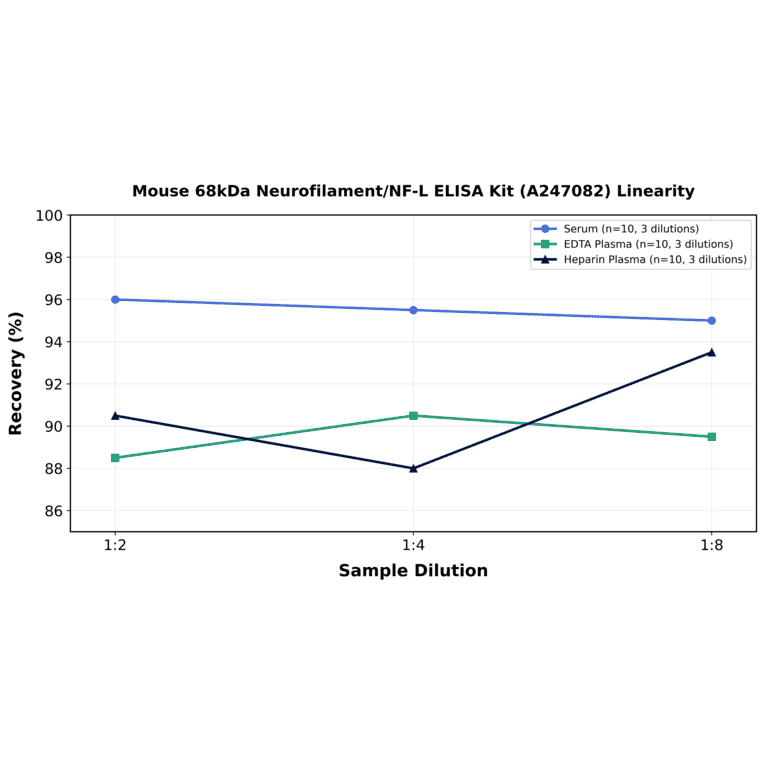 Linearity - Mouse 68kDa Neurofilament/NF-L ELISA Kit (A247082) - Antibodies.com