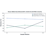Linearity - Mouse 68kDa Neurofilament/NF-L ELISA Kit (A247082) - Antibodies.com