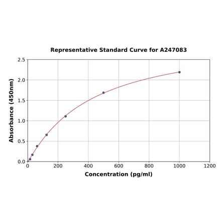 Standard Curve - Human SP1 ELISA Kit (A247083) - Antibodies.com