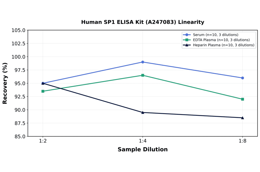 Linearity - Human SP1 ELISA Kit (A247083) - Antibodies.com