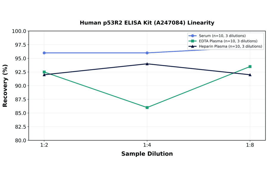 Linearity - Human p53R2 ELISA Kit (A247084) - Antibodies.com