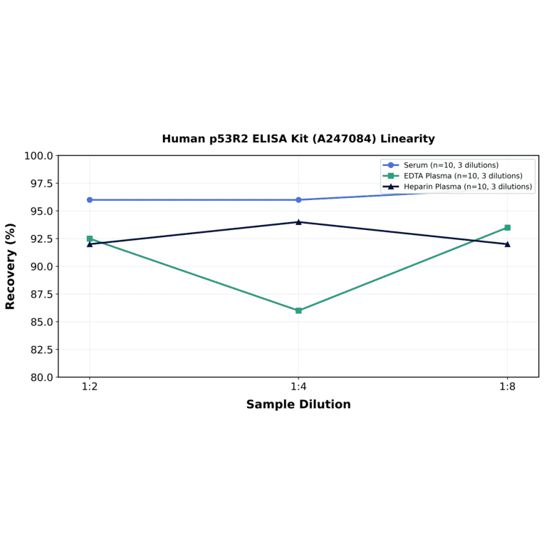 Linearity - Human p53R2 ELISA Kit (A247084) - Antibodies.com