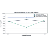 Linearity - Human p53R2 ELISA Kit (A247084) - Antibodies.com