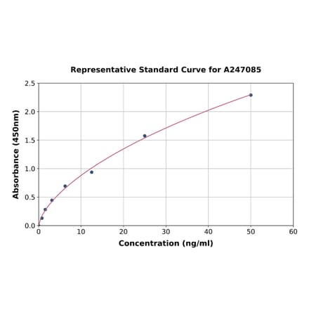 Standard Curve - Sheep IgM ELISA Kit (A247085) - Antibodies.com