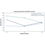 Linearity - Sheep IgM ELISA Kit (A247085) - Antibodies.com