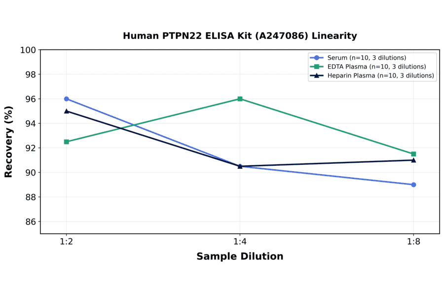 Linearity - Human PTPN22 ELISA Kit (A247086) - Antibodies.com