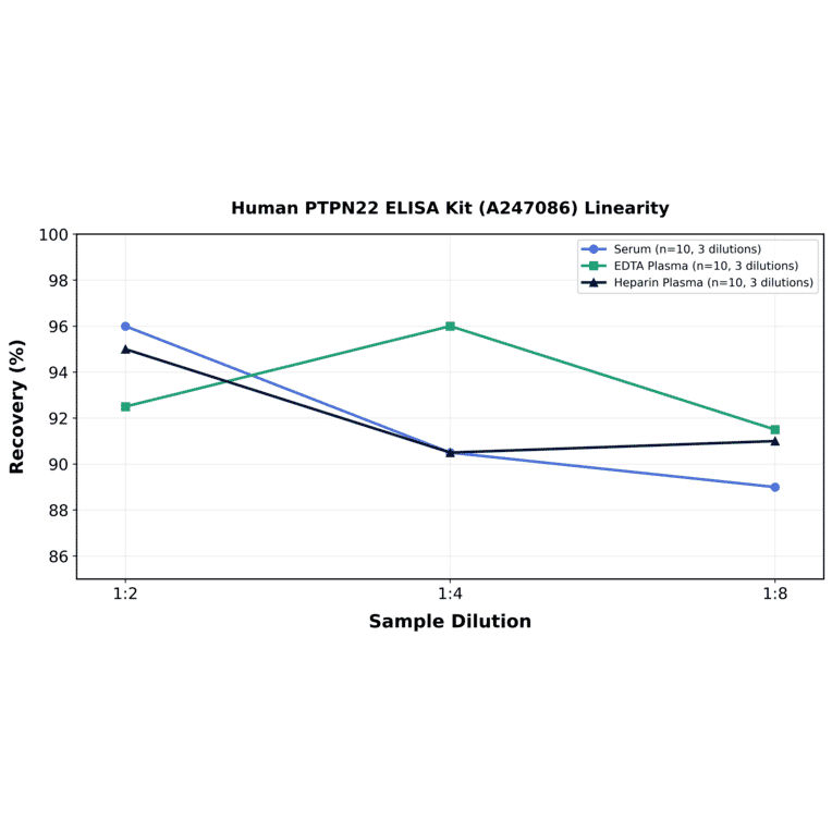 Linearity - Human PTPN22 ELISA Kit (A247086) - Antibodies.com