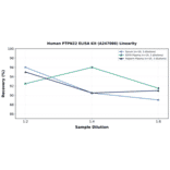 Linearity - Human PTPN22 ELISA Kit (A247086) - Antibodies.com