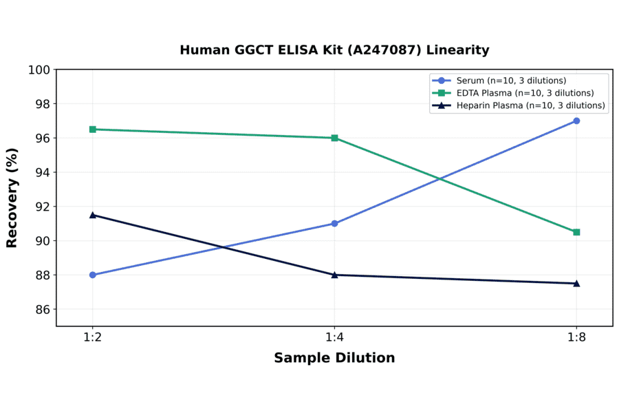 Linearity - Human GGCT ELISA Kit (A247087) - Antibodies.com