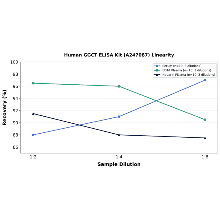 Linearity - Human GGCT ELISA Kit (A247087) - Antibodies.com