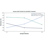 Linearity - Human GGCT ELISA Kit (A247087) - Antibodies.com