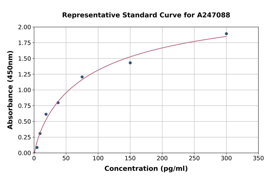 Standard Curve - Human Amphiregulin ELISA Kit (A247088) - Antibodies.com