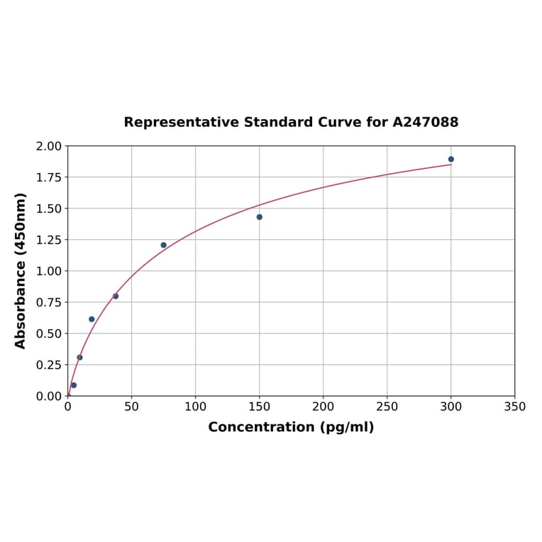 Standard Curve - Human Amphiregulin ELISA Kit (A247088) - Antibodies.com
