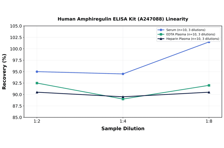 Linearity - Human Amphiregulin ELISA Kit (A247088) - Antibodies.com