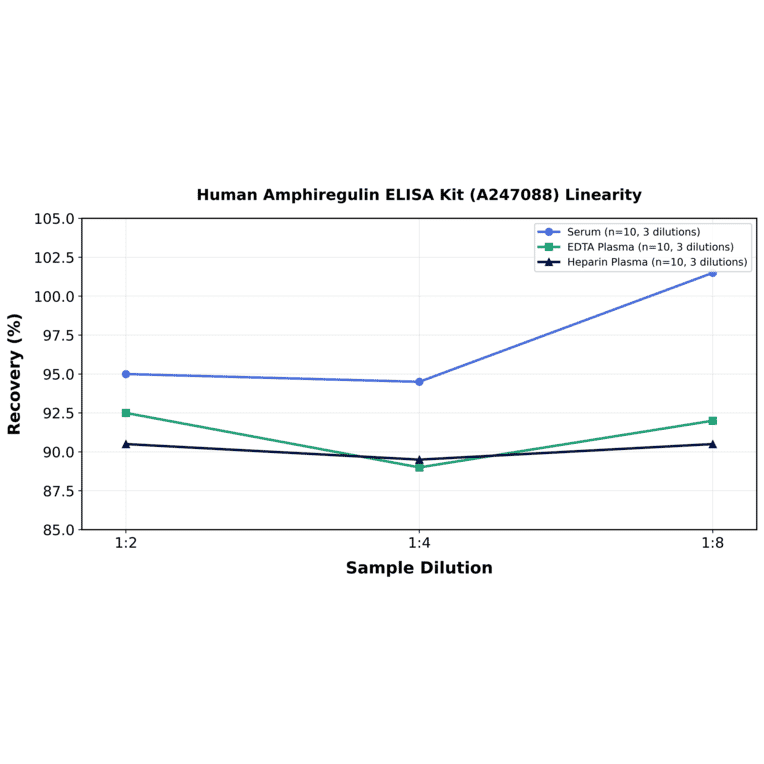 Linearity - Human Amphiregulin ELISA Kit (A247088) - Antibodies.com