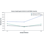 Linearity - Human Amphiregulin ELISA Kit (A247088) - Antibodies.com
