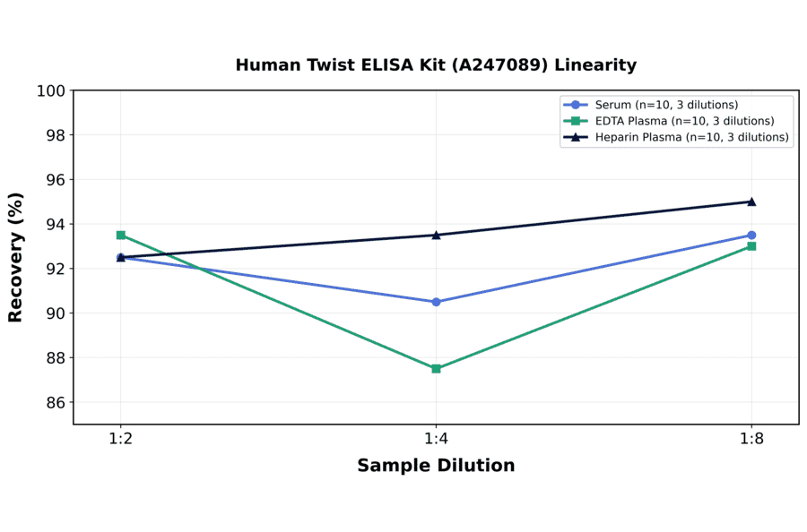 Linearity - Human Twist ELISA Kit (A247089) - Antibodies.com