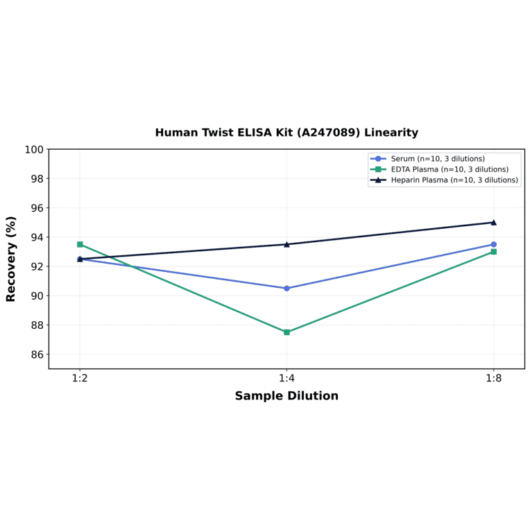 Linearity - Human Twist ELISA Kit (A247089) - Antibodies.com