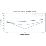 Linearity - Human Twist ELISA Kit (A247089) - Antibodies.com