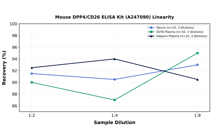 Linearity - Mouse DPP4/CD26 ELISA Kit (A247090) - Antibodies.com