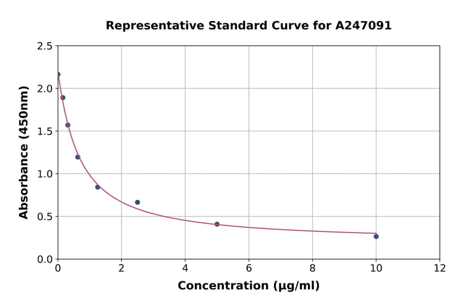 Standard Curve - Bovine Serum Albumin ELISA Kit (A247091) - Antibodies.com